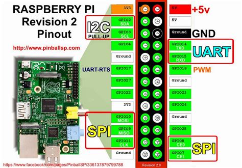 Raspberry pi uart pinout.  Since UART is the protocol that is Raspberry...