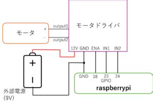 RaspberryPiを使ってPWMでモータの速度を制御しよう タクト . 