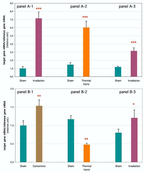 Rat pro-inflammatory cytokine and cytokine related mRNA …