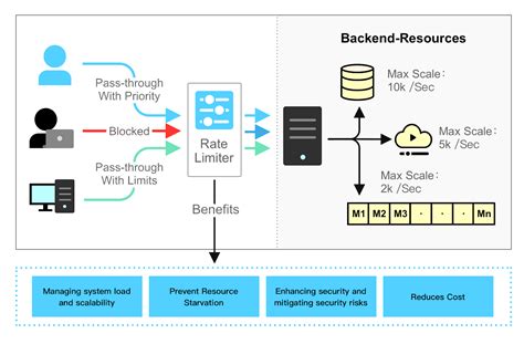 Rate Limiting Fundamentals by Alex Xu