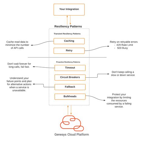 Rate Limits - Genesys Cloud Developer Center