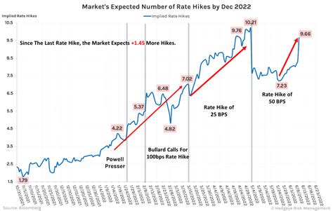 Five members expect two rate hikes and one member expects one hike in 2022. ... Core PCE inflation expectations ramped up to 4.4% in 2021, up from September's forecast of 3.7%. Core PCE for 2022 ...