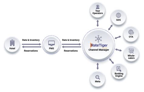 RateTiger Best OTA & Hotel Channel Manager Software