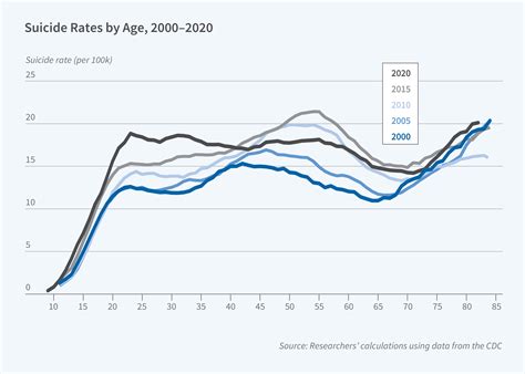 Rates - America