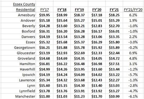 Rates Town & Country Golf Links