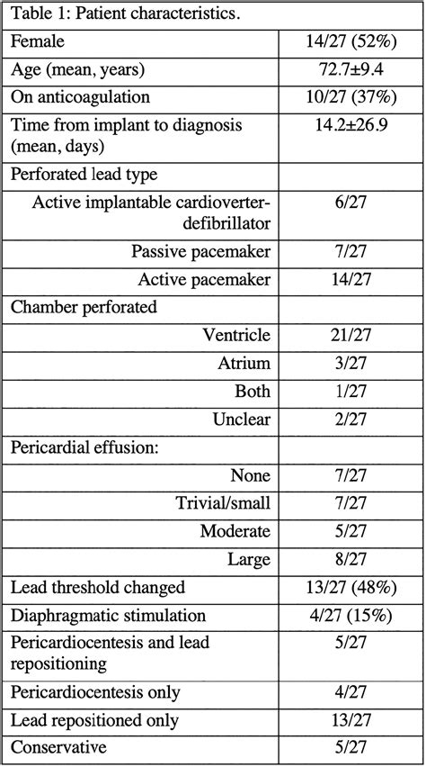 Rates and severity of perforation from implantable cardioverter ...