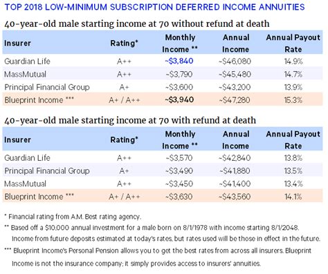 Types of Deferred Annuities. Fixed Deferred Annuity: Offers a guaranteed interest rate. Its stable and predictable growth distinguishes a fixed deferred annuity from other types. Variable Deferred Annuities: These allow you to invest in sub-accounts, similar to mutual funds.The returns on a variable deferred annuity can fluctuate based on the market’s …