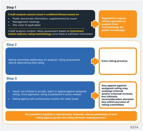 Rating Process and Rating Committee