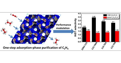 Rational Construction and Performance Regulation of an …