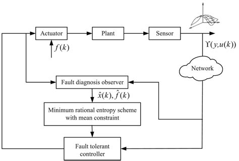 Rational entropy‐based fuzzy fault tolerant control for descriptor ...