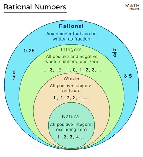 Rational numbers symbol. The set of all rational numbers includes the integers since every integer can be written as a fraction with denominator 1. For example −7 can be written −7 / 1. The symbol for the rational numbers is Q (for quotient), … 