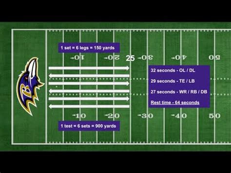 Ravens Conditioning Test YouTube