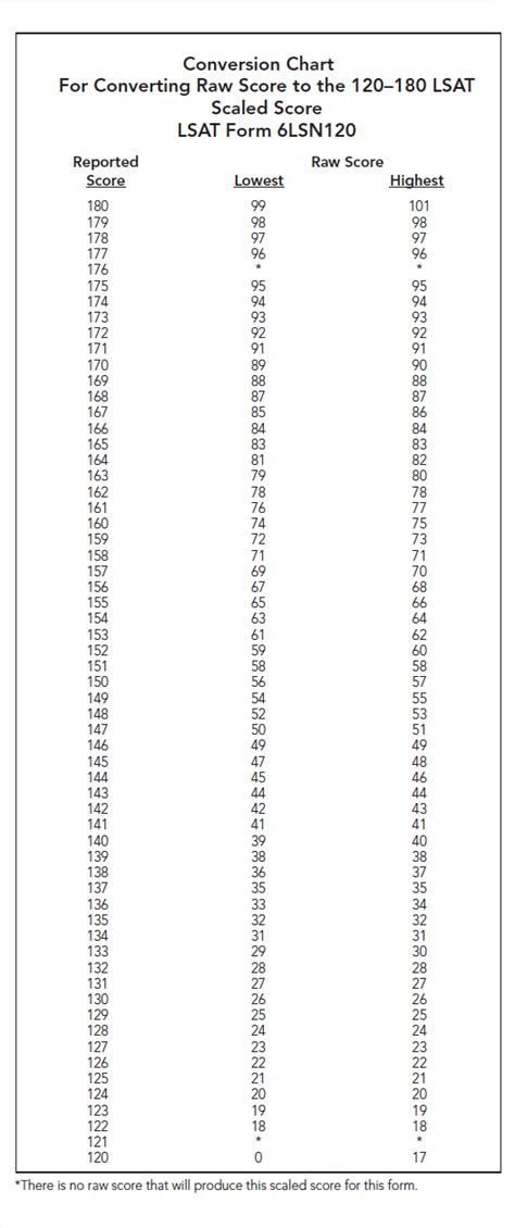  Prep Test 93+ Conversion Chart. Conversion Chart. For Converting Raw Score to 120-180 LSAT Scaled Score. (June 2020) Conversion Chart For Converting Raw Score to 120-180 LSAT Scaled Score (June 2020) RawScore ScaleScore 75 180 74 180 ... . 