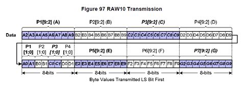 Raw sensor vs raw10.  It does not bother about the data sequence.