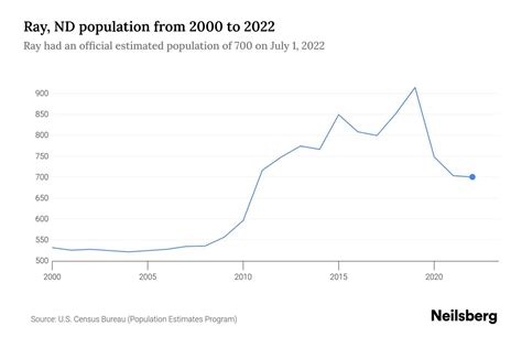 Ray, ND Profile: Facts & Data - HomeTownLocator