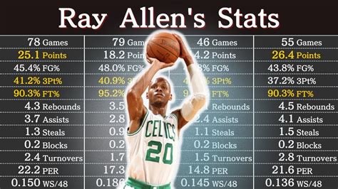 Ray Allen Career Stats