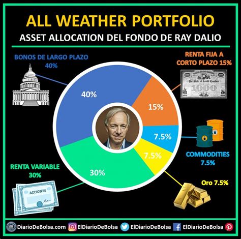 Ray Dalio All Weather Portfolio Guide to Asset Allocations Pros amp Cons