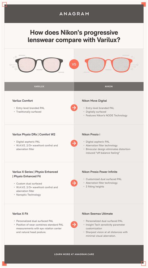 Best progressive lenses brands. We have to emphasize Varilux X series, including Varilux Xclusive 4D , Varilux X track and Varilux X design. These series come from Essilor. Also, there are previous Varilux ranges in which we emphasize Varilux Physio , Comfort , Ultra and Liberty.. 