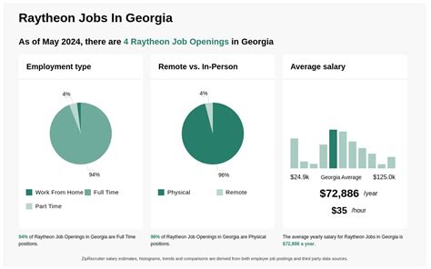 Raytheon Financial Remote Jobs, Employment Indeed.com