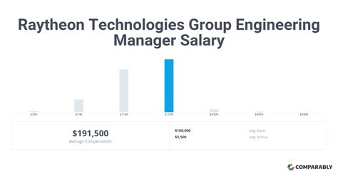 Raytheon Technologies Salaries in Nashville, TN Area