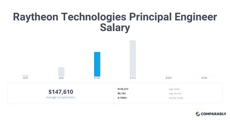 The estimated total pay for a Engineer at Raytheon Technologies is $102,874 per year. This number represents the median, which is the midpoint of the ranges from our proprietary Total Pay Estimate model and based on salaries collected from our users. The estimated base pay is $94,898 per year. The estimated additional pay is $7,976 per year.
