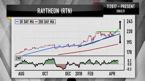 The move pushed Raytheon stock further below its 10-day moving average and caused it to lose its 50-day moving average and 10-week ... Realtime quote and/or trade prices are not sourced from all .... 