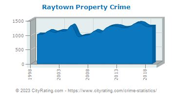 Raytown MO Property Crime Rate 1999-2024 MacroTrends