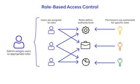 1. Define roles and permissions. 2. Create groups and assign roles. 3. Configure access control policies. 4. Test and monitor the RBAC model. Be the first to add your personal experience..