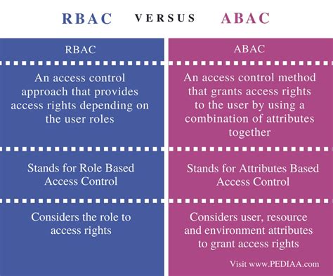 Rbac vs abac. PDF RSS. You can use two broadly defined models to implement access control: role-based access control (RBAC) and attribute-based access control (ABAC). Each model has advantages and disadvantages, which are briefly discussed in this section. The model you should use depends on your specific use case. The architecture discussed in this guide ... 