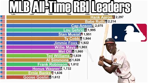 Oct 27, 2566 BE ... This video shows the all time career RBI leaders in the MLB from 1871 to 2023.
