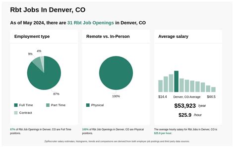 Rbt Jobs, Employment in Denver, CO Indeed.com