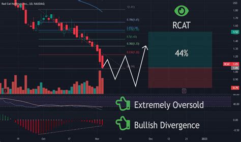 RCAT DD let's GO! Alright boys and girls here goes let's talk about RCAT (Red Cat Holdings) otc RCAT. This is a small (ish) company that is making some big plays in the drone field. First off let's start with what they are developing. RCAT is currently in the development stages of a block chain based black box for drones.