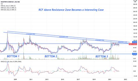Rcf stock price. Things To Know About Rcf stock price. 