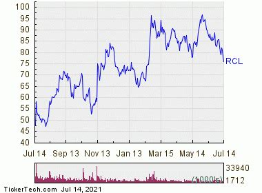 S&P 500 Movers: CARR, RCL. February 07, 2023 — 10:21 am EST. Written by BNK Invest for BNK Invest ->. In early trading on Tuesday, shares of Royal Caribbean Group topped the list of the day's .... 