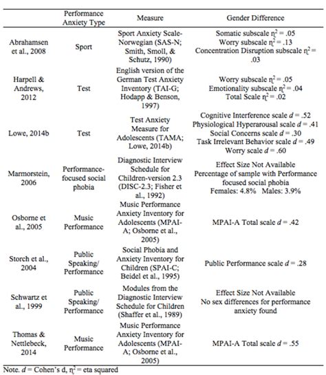 Like its predecessor, the RCMAS-2 is a brief self-report inventory measuring the level and nature of anxiety in ages 6 to 19 years. The test is now composed of 49 items covering the following scales: ... Norms are based on an ethnically diverse sample of more than 2,300 individuals between the ages of 6 and 19 years, with almost equal numbers .... 