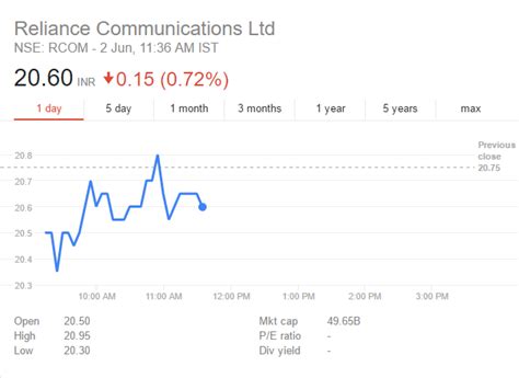 Rcom share price. Things To Know About Rcom share price. 