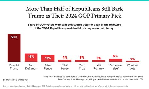 Rcp republican primary polls. Results. Spread. 2024 Republican Presidential Nomination. Forbes/HarrisX. Trump 79, Haley 12. Trump +67. 2024 Virginia Republican Presidential Primary. Roanoke College**. Trump 51, Haley 43. 