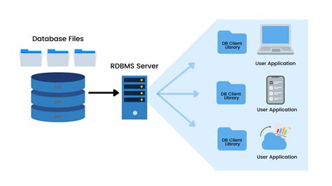 The software used to store, manage, query, and retrieve data stored in a relational database is called a relational database management system (RDBMS). The RDBMS provides an interface between users and applications and the database, as well as administrative functions for managing data storage, access, and performance. It stores data in tables .... 