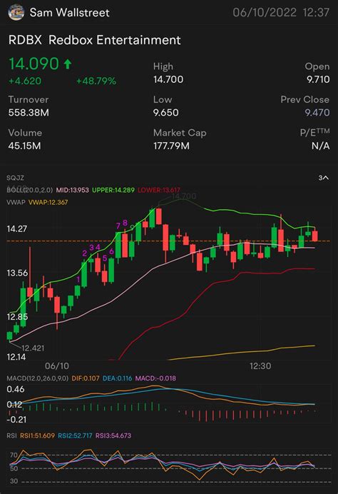 Rdbx stock twits.  Webull offers Redbox Entmt Inc stock information, including NASDAQ...