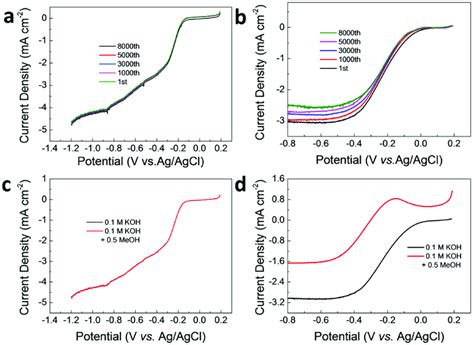 Rde Polarization Curves Of A G Cnt 100 And B Pt C After The Download Scientific Diagram
