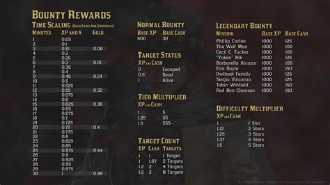 Rdo max bounty payout.  If you spend more time the difference is minimum,...