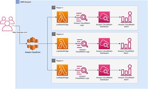 Rds cloudwatch metrics.  This Lambda intentionally raises an exception to...
