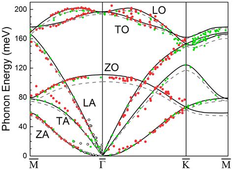 Re: [Phonopy-users] How to determine LO and TO band phonopy