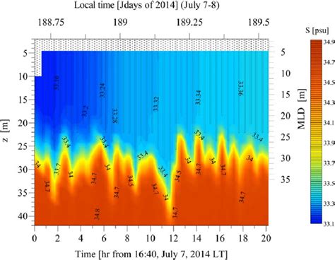 Re: plot mixed layer depth