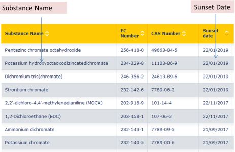 Reach List Of Chemicals 2024 Chemistry