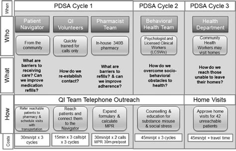 Reaching the Hard-to-Reach: Outcomes of the Severe