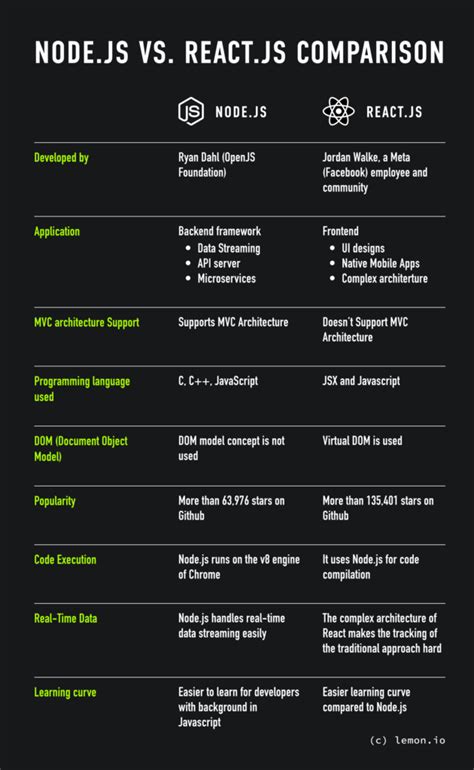 React Js VS Node Js What is Difference between React Js and Node Js YouTube