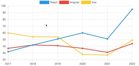 React charts using Recharts and React ChartJS 2