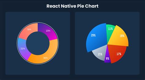 React native pie chart with label.  The most complete library for Bar, Line, Area, ...