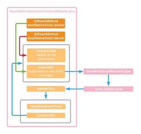 React native sms verification.  Topics android open-source personal-finance dotenv firebase re...